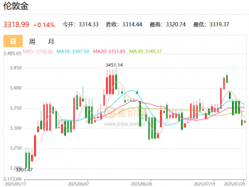 金饰价格跌破1000元大关